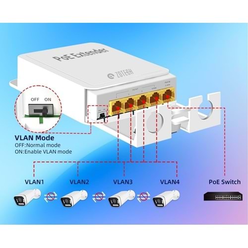 Zotech POE Repeater 1 in 4 Out Port 1000Mbps (100Metre)