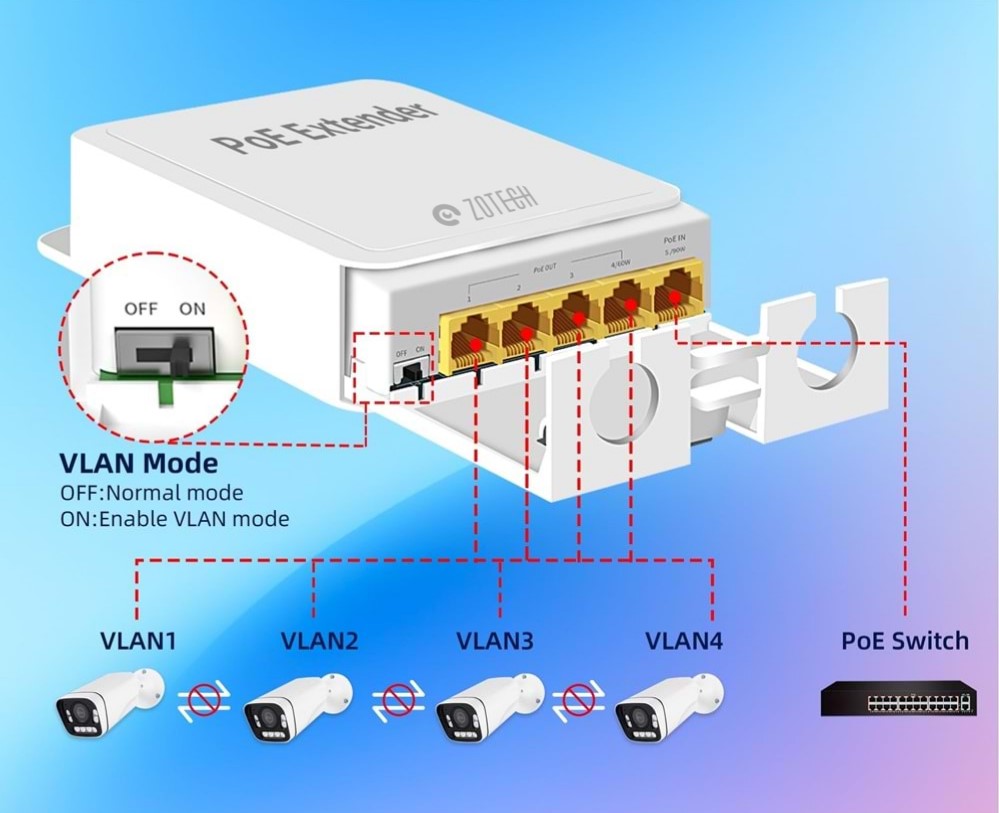 Zotech POE Repeater 1 in 4 Out Port 1000Mbps (100Metre)