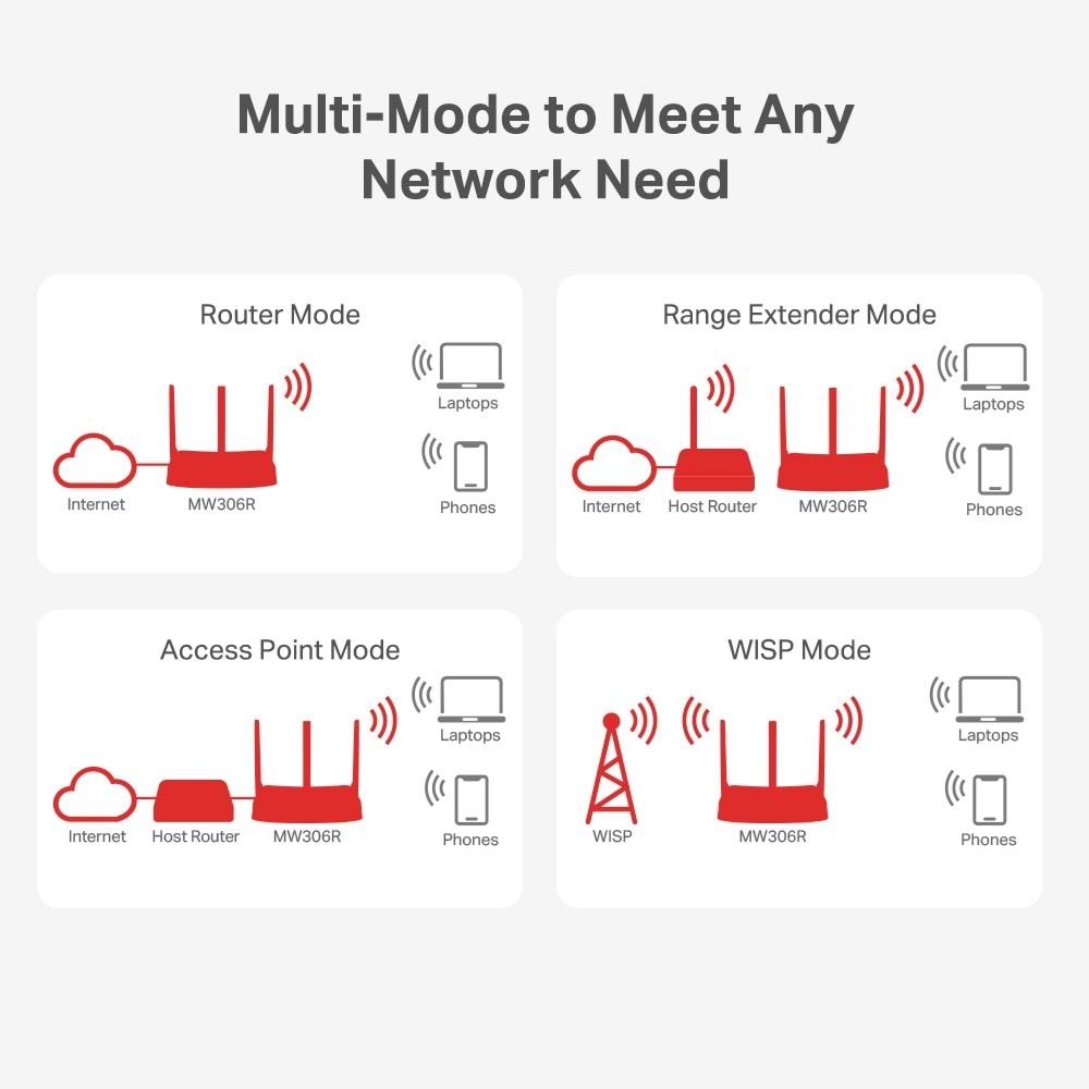 Tp-Link Mercusys MW306R 4 Port, 300Mbps, 2,4Ghz WiFi, Masaüstü, Megabit, Multi-Mode, Router